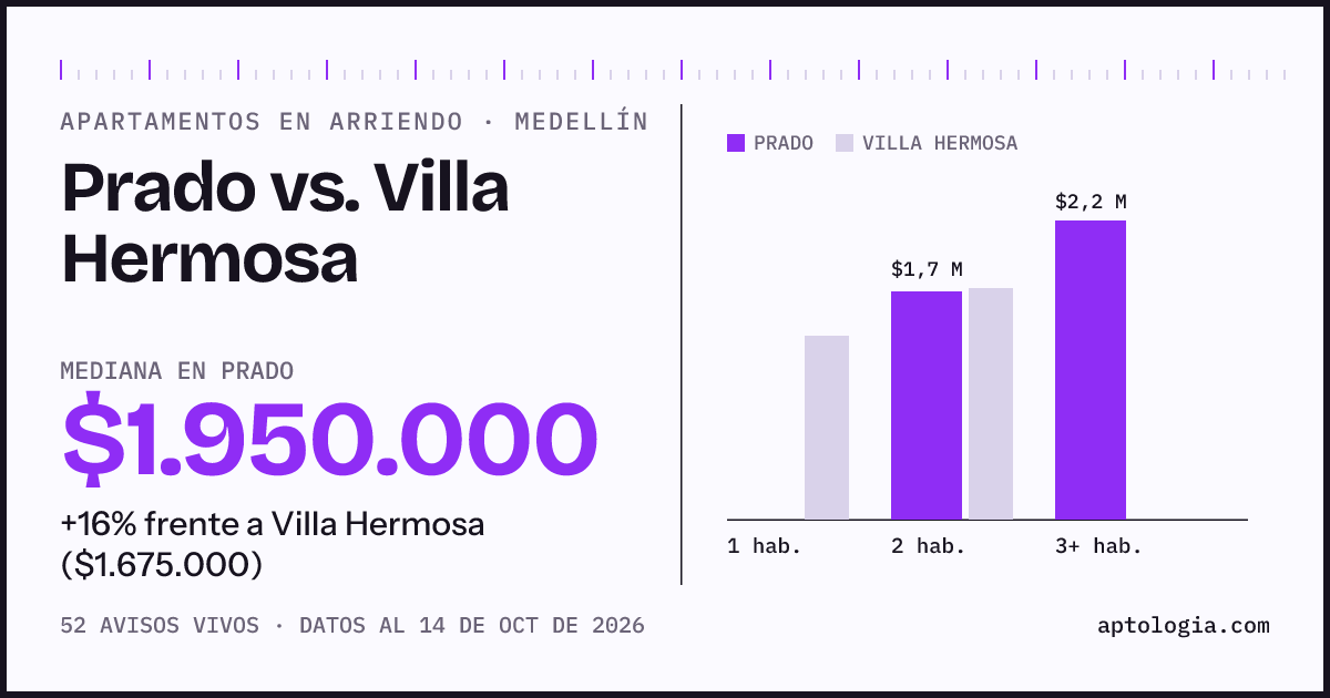 Apartamentos en arriendo en Prado contra Villa Hermosa, Medellín: mediana $1.950.000 contra $1.675.000