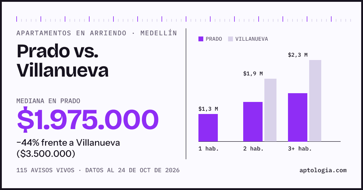 Apartamentos en arriendo en Prado contra Villanueva, Medellín: mediana $1.975.000 contra $3.500.000