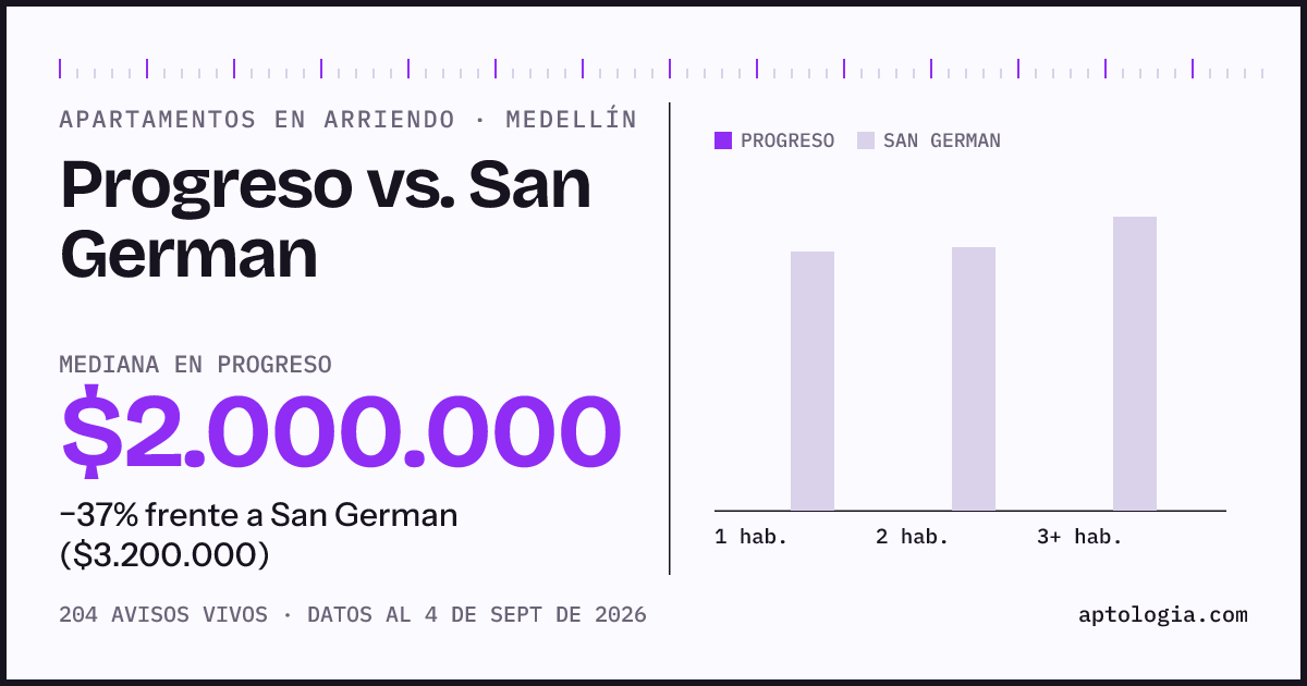 Apartamentos en arriendo en Progreso contra San German, Medellín: mediana $2.000.000 contra $3.200.000