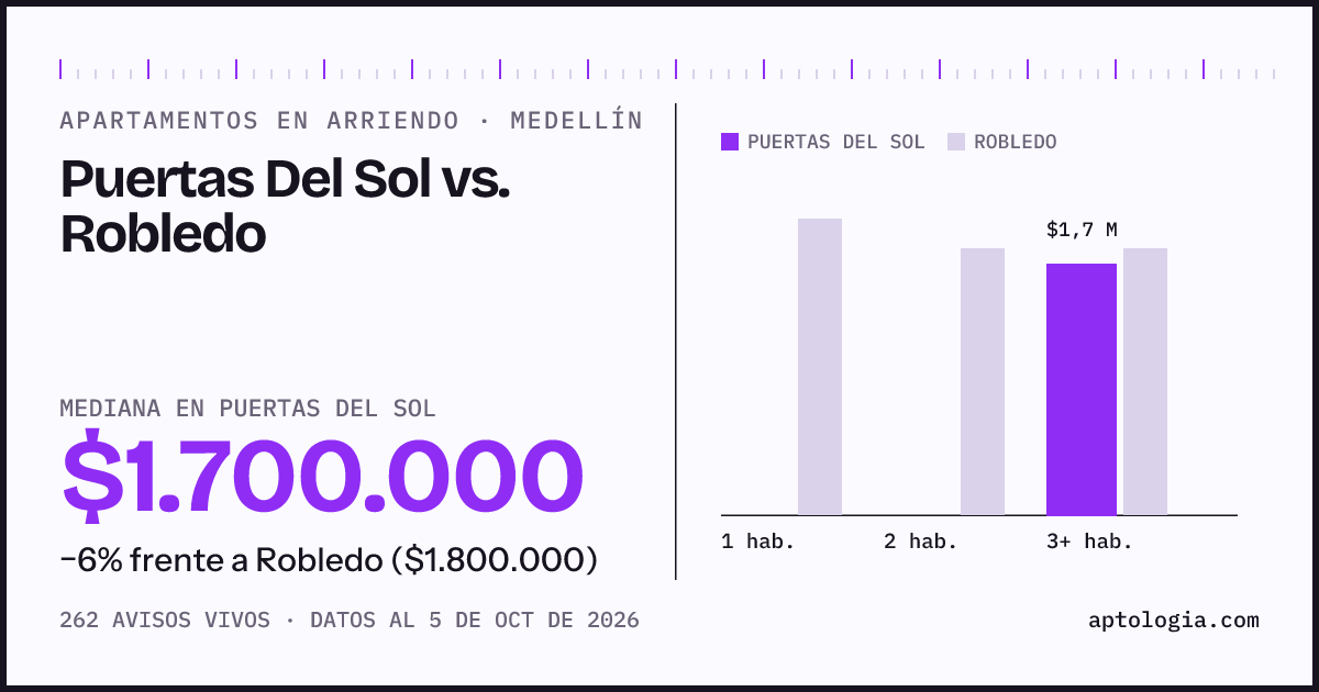 Apartamentos en arriendo en Puertas Del Sol contra Robledo, Medellín: mediana $1.700.000 contra $1.800.000