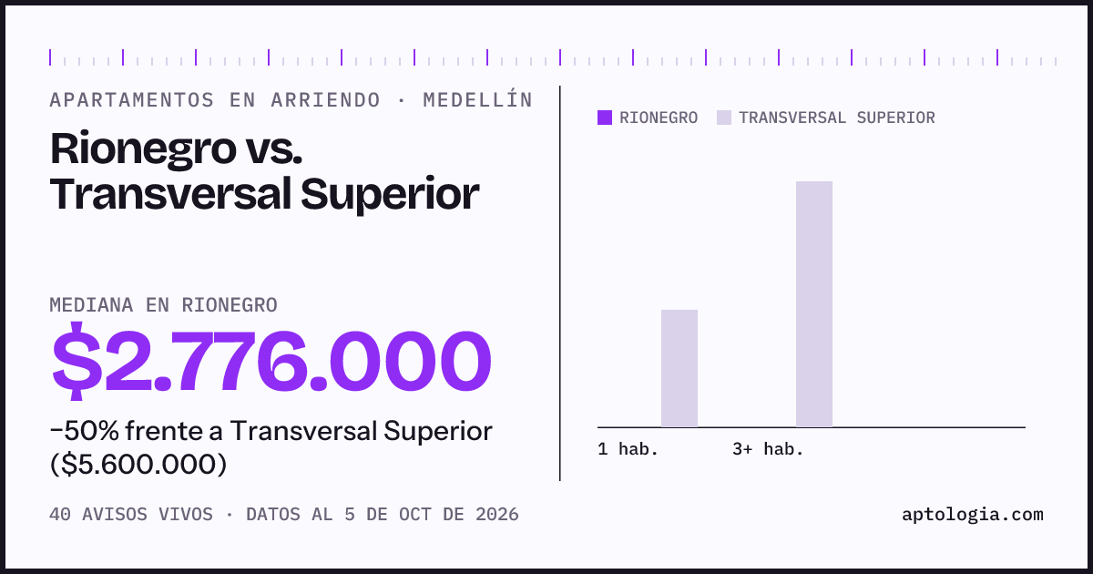 Apartamentos en arriendo en Rionegro contra Transversal Superior, Medellín: mediana $2.776.000 contra $5.600.000