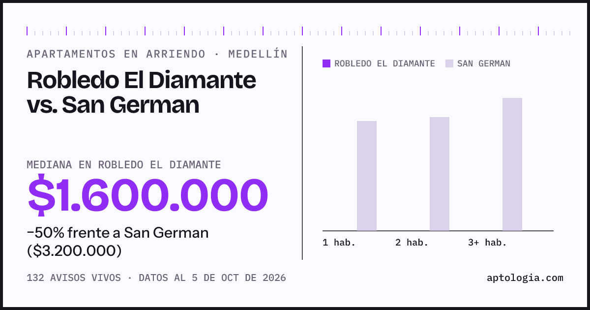 Apartamentos en arriendo en Robledo El Diamante contra San German, Medellín: mediana $1.600.000 contra $3.200.000