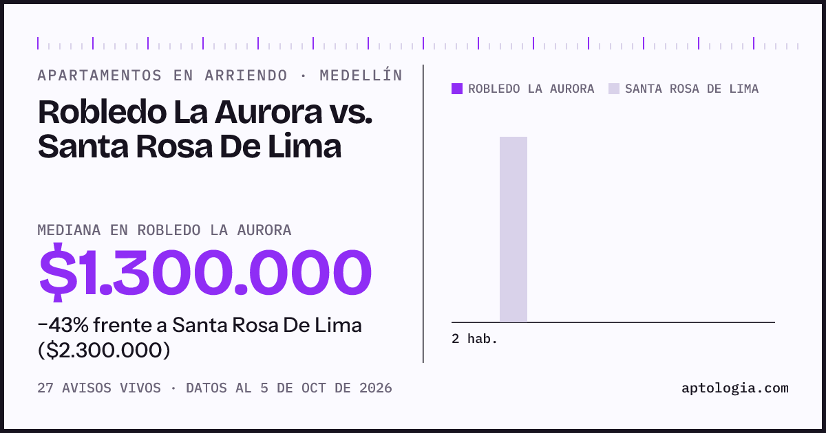 Apartamentos en arriendo en Robledo La Aurora contra Santa Rosa De Lima, Medellín: mediana $1.300.000 contra $2.300.000