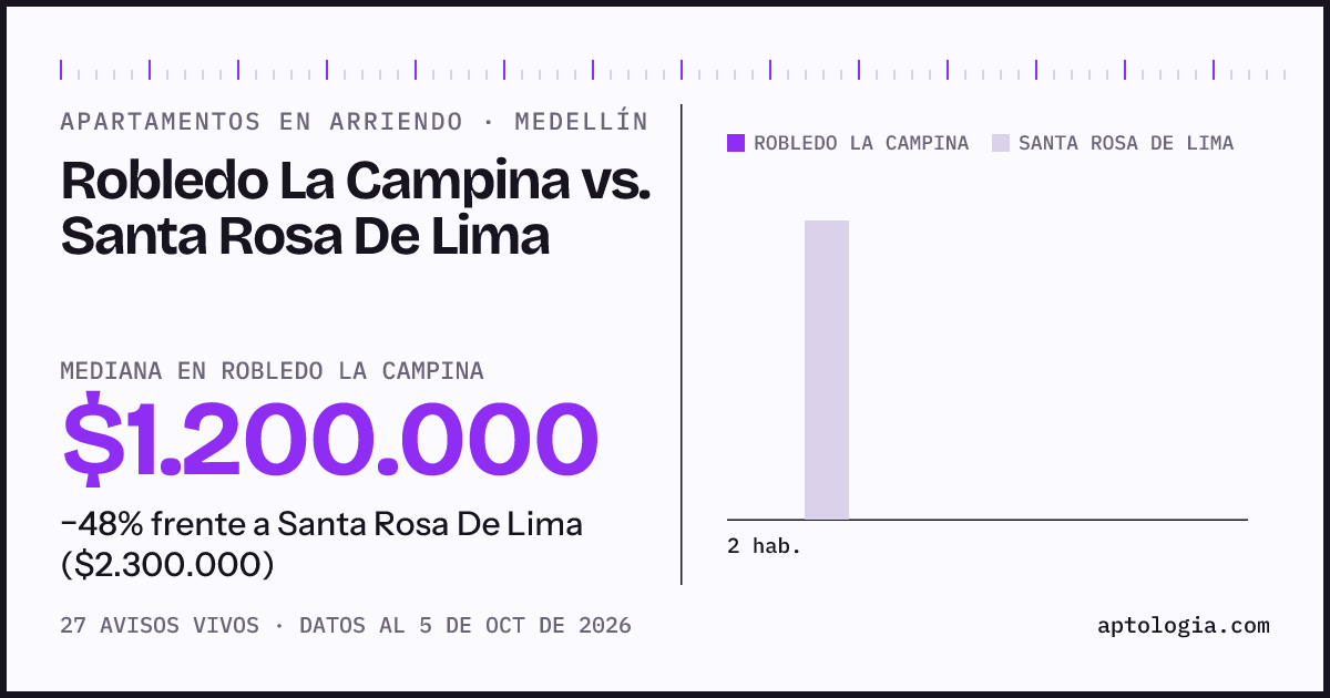 Apartamentos en arriendo en Robledo La Campina contra Santa Rosa De Lima, Medellín: mediana $1.200.000 contra $2.300.000