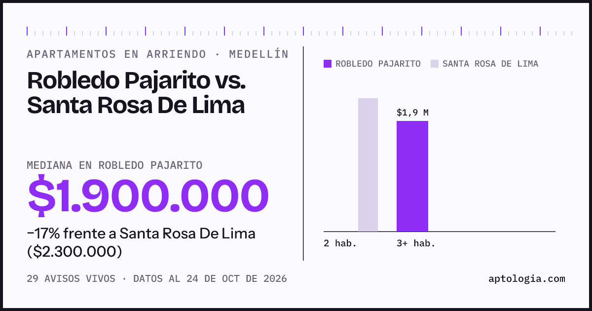 Apartamentos en arriendo en Robledo Pajarito contra Santa Rosa De Lima, Medellín: mediana $1.900.000 contra $2.300.000