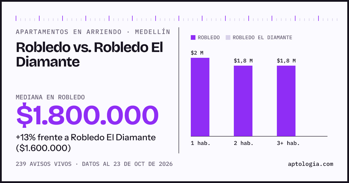 Apartamentos en arriendo en Robledo contra Robledo El Diamante, Medellín: mediana $1.800.000 contra $1.600.000