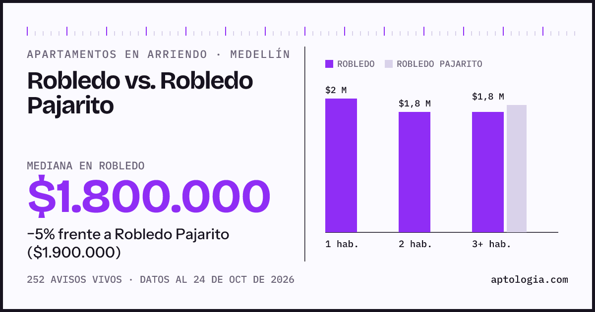 Apartamentos en arriendo en Robledo contra Robledo Pajarito, Medellín: mediana $1.800.000 contra $1.900.000
