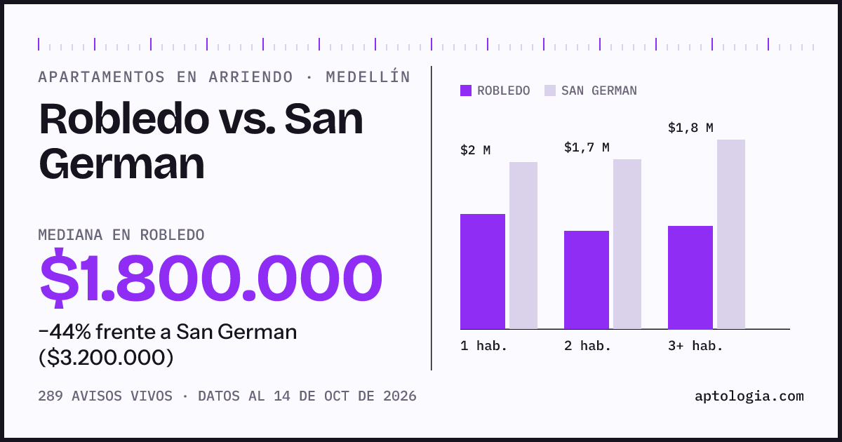 Apartamentos en arriendo en Robledo contra San German, Medellín: mediana $1.800.000 contra $3.200.000