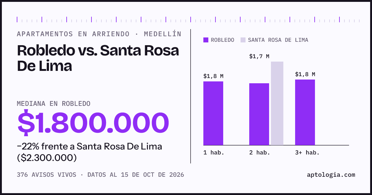 Apartamentos en arriendo en Robledo contra Santa Rosa De Lima, Medellín: mediana $1.800.000 contra $2.300.000