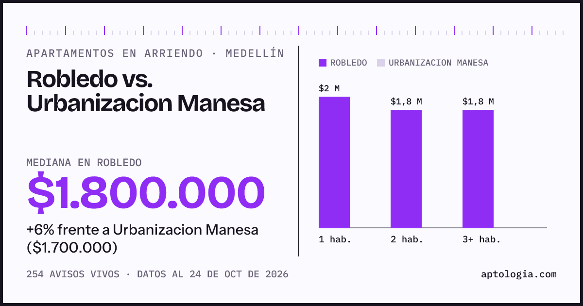 Apartamentos en arriendo en Robledo contra Urbanizacion Manesa, Medellín: mediana $1.800.000 contra $1.700.000