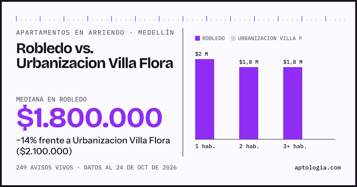 Apartamentos en arriendo en Robledo contra Urbanizacion Villa Flora, Medellín: mediana $1.800.000 contra $2.100.000