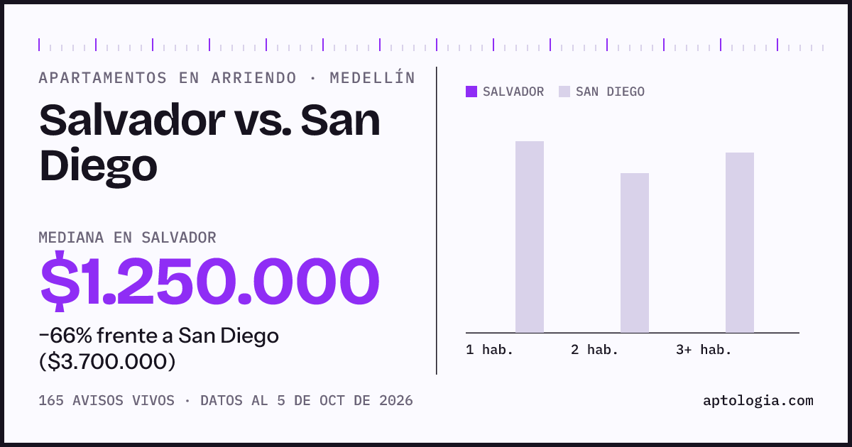 Apartamentos en arriendo en Salvador contra San Diego, Medellín: mediana $1.250.000 contra $3.700.000