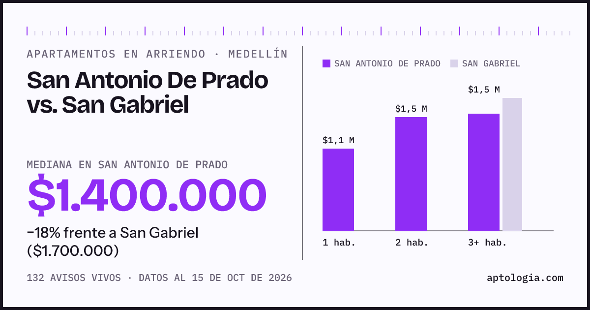Apartamentos en arriendo en San Antonio De Prado contra San Gabriel, Medellín: mediana $1.400.000 contra $1.700.000