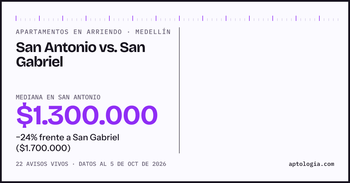 Apartamentos en arriendo en San Antonio contra San Gabriel, Medellín: mediana $1.300.000 contra $1.700.000