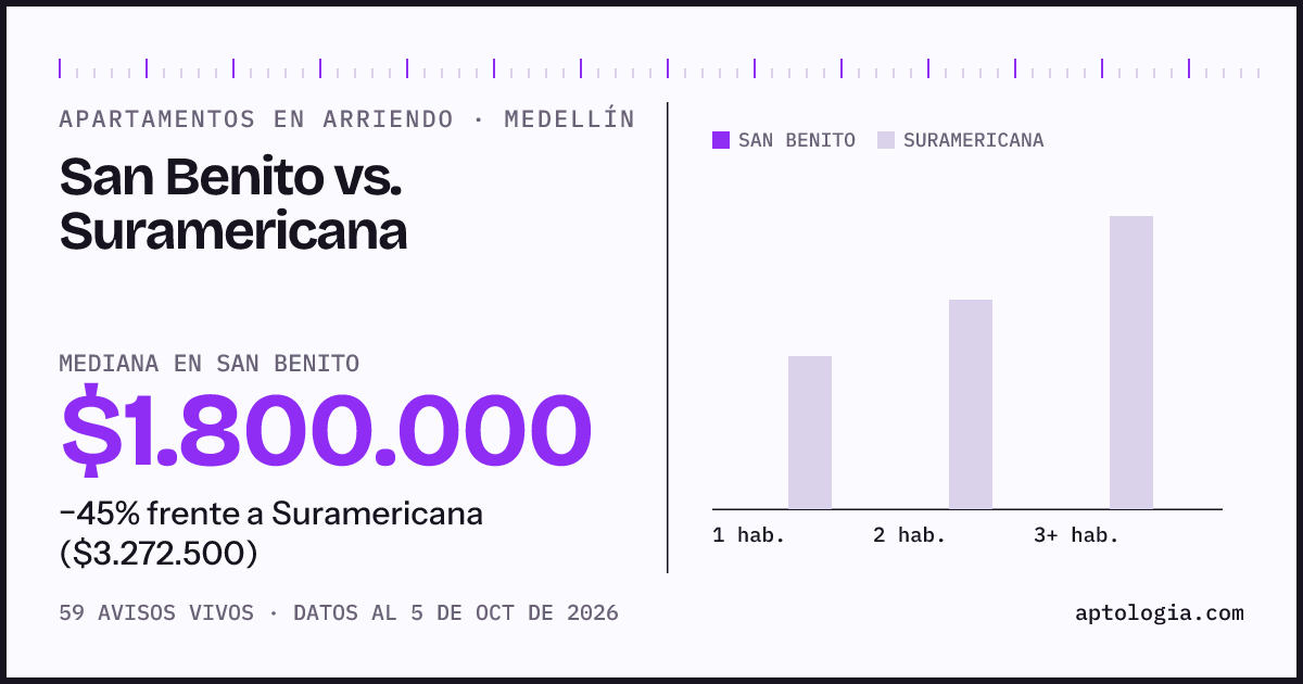Apartamentos en arriendo en San Benito contra Suramericana, Medellín: mediana $1.800.000 contra $3.272.500