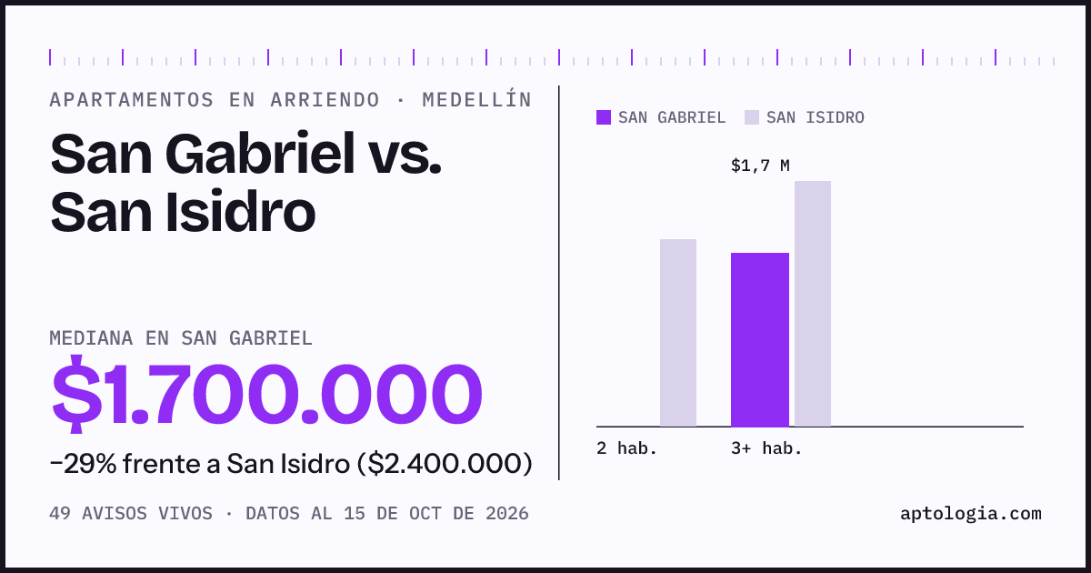 Apartamentos en arriendo en San Gabriel contra San Isidro, Medellín: mediana $1.700.000 contra $2.400.000