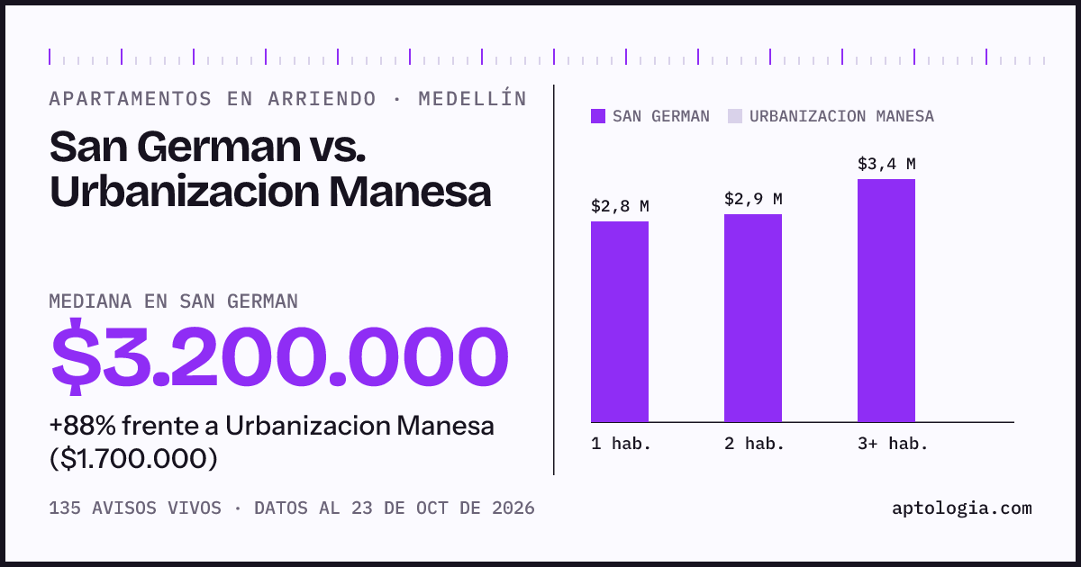 Apartamentos en arriendo en San German contra Urbanizacion Manesa, Medellín: mediana $3.200.000 contra $1.700.000