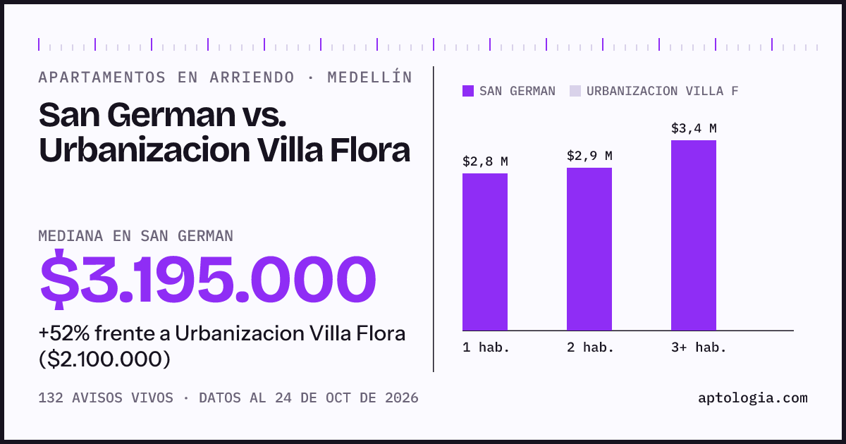 Apartamentos en arriendo en San German contra Urbanizacion Villa Flora, Medellín: mediana $3.200.000 contra $2.100.000