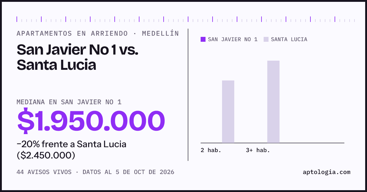 Apartamentos en arriendo en San Javier No 1 contra Santa Lucia, Medellín: mediana $1.950.000 contra $2.450.000