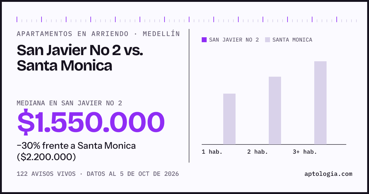Apartamentos en arriendo en San Javier No 2 contra Santa Monica, Medellín: mediana $1.550.000 contra $2.200.000