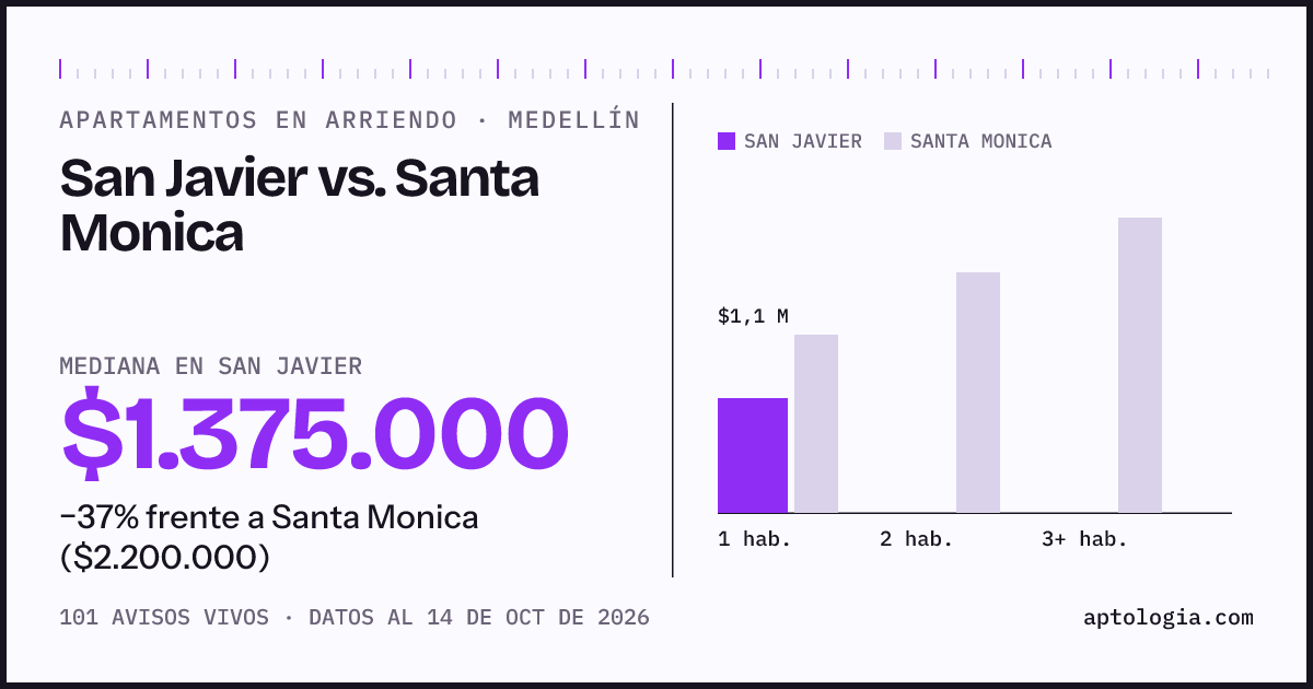 Apartamentos en arriendo en San Javier contra Santa Monica, Medellín: mediana $1.375.000 contra $2.200.000