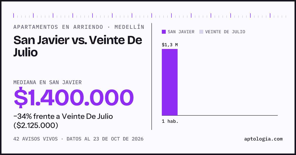 Apartamentos en arriendo en San Javier contra Veinte De Julio, Medellín: mediana $1.400.000 contra $2.125.000