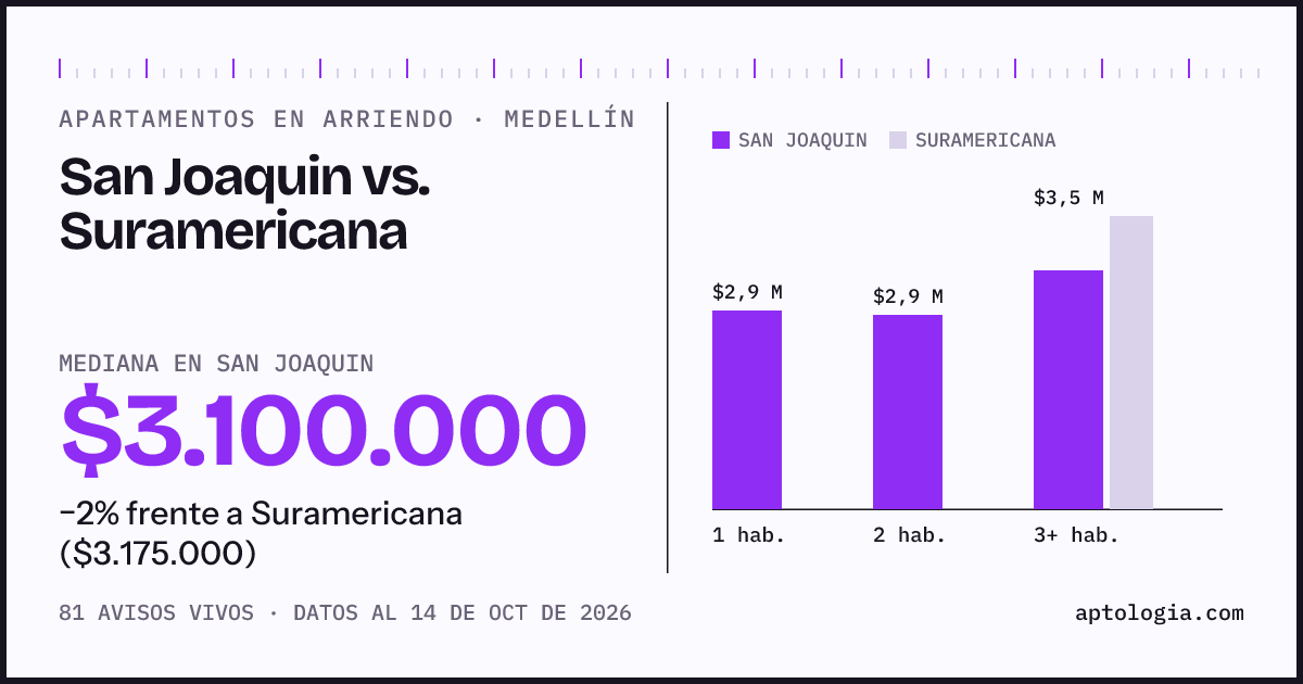Apartamentos en arriendo en San Joaquin contra Suramericana, Medellín: mediana $3.100.000 contra $3.175.000