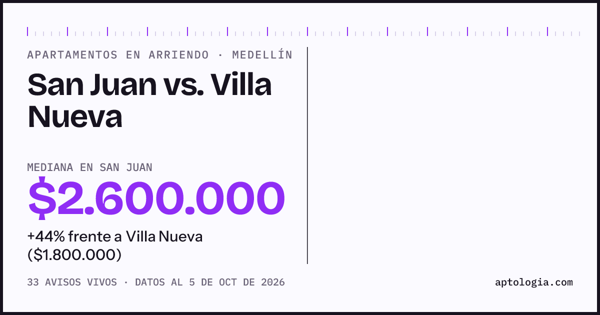 Apartamentos en arriendo en San Juan contra Villa Nueva, Medellín: mediana $2.600.000 contra $1.747.000