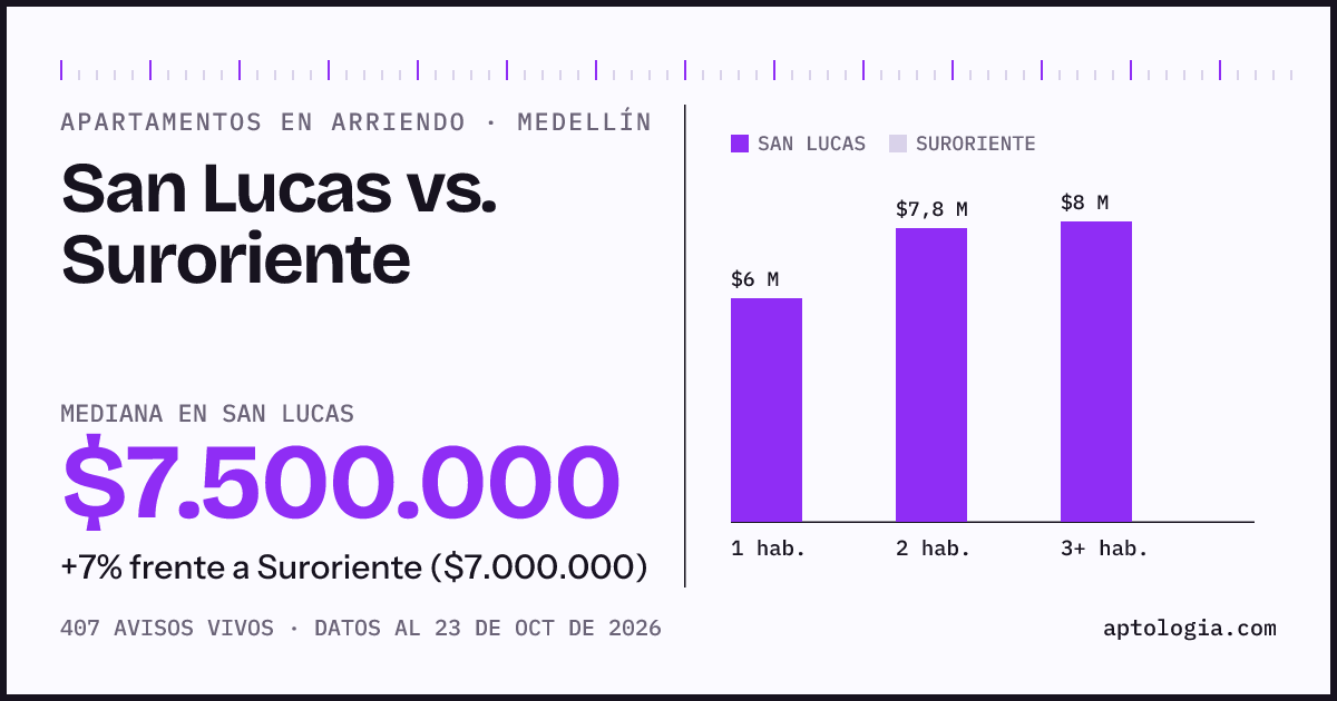 Apartamentos en arriendo en San Lucas contra Suroriente, Medellín: mediana $7.200.000 contra $7.000.000