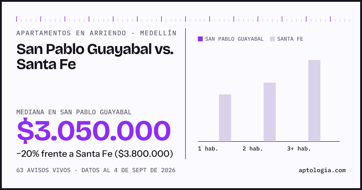 Apartamentos en arriendo en San Pablo Guayabal contra Santa Fe, Medellín: mediana $3.050.000 contra $3.500.000