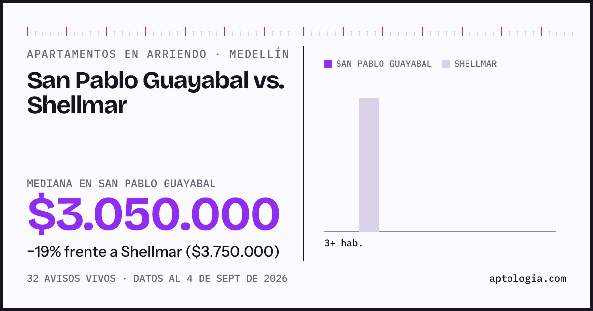 Apartamentos en arriendo en San Pablo Guayabal contra Shellmar, Medellín: mediana $3.050.000 contra $3.700.000
