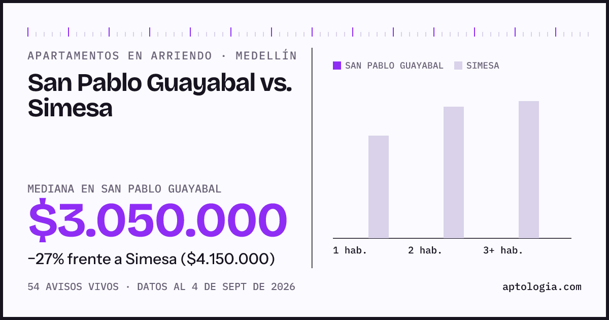 Apartamentos en arriendo en San Pablo Guayabal contra Simesa, Medellín: mediana $3.050.000 contra $4.150.000