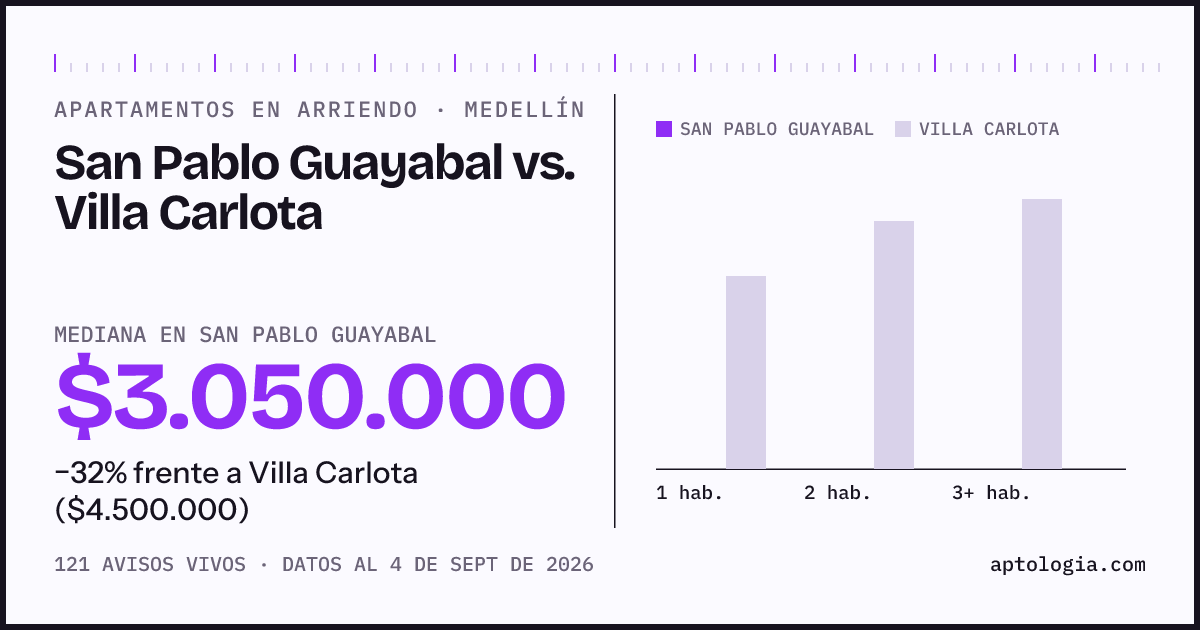 Apartamentos en arriendo en San Pablo Guayabal contra Villa Carlota, Medellín: mediana $3.050.000 contra $4.500.000