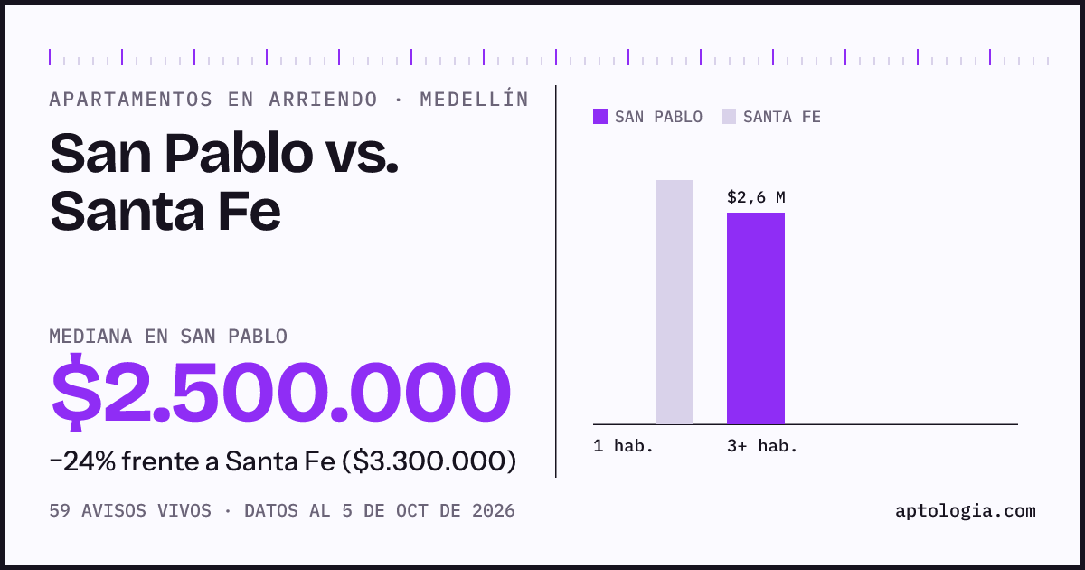 Apartamentos en arriendo en San Pablo contra Santa Fe, Medellín: mediana $2.500.000 contra $3.300.000