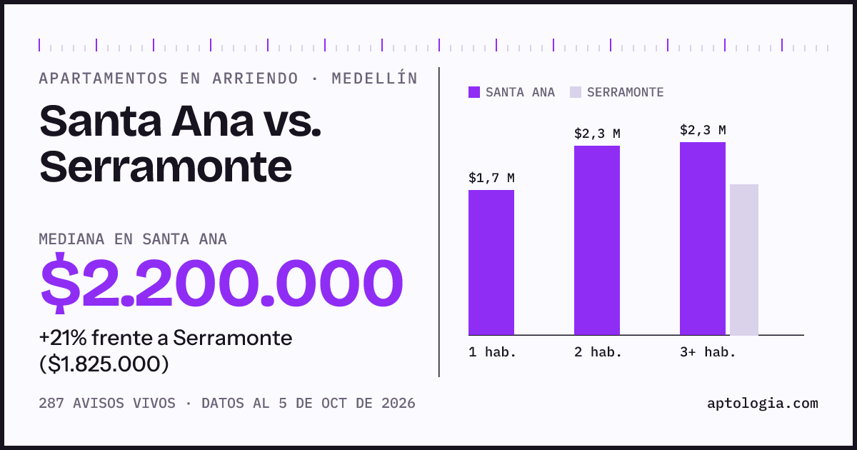 Apartamentos en arriendo en Santa Ana contra Serramonte, Medellín: mediana $2.200.000 contra $1.825.000