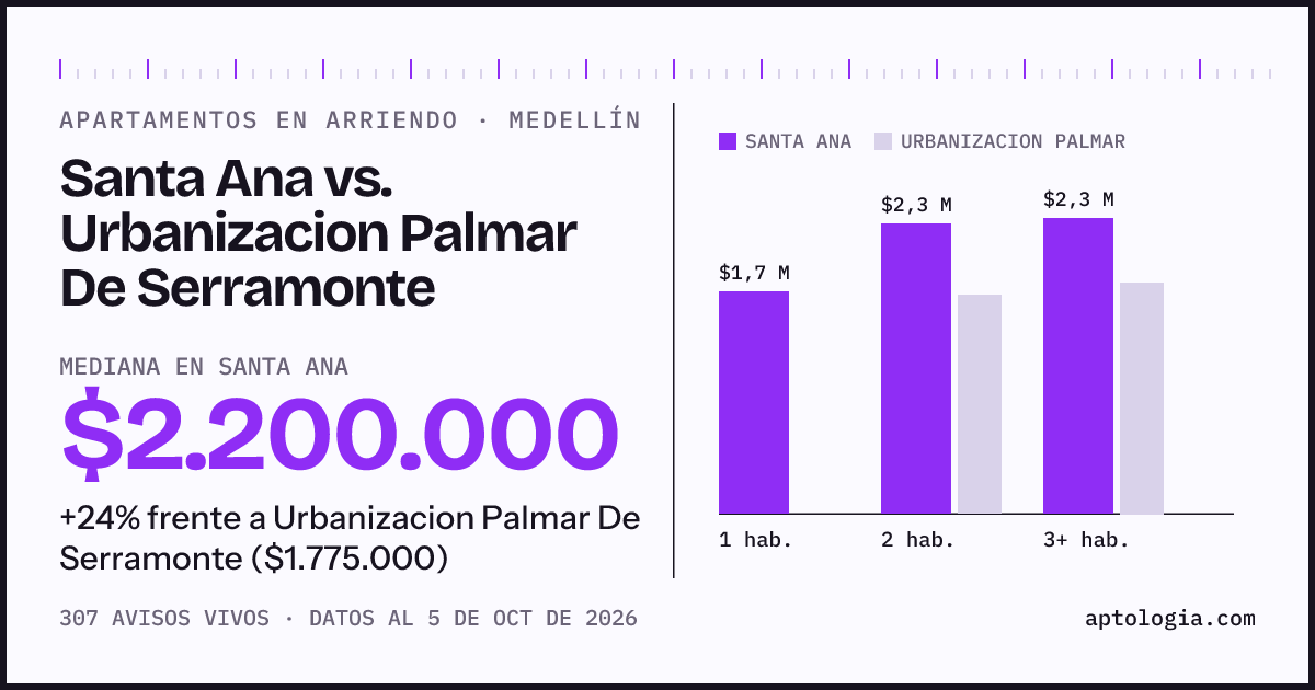 Apartamentos en arriendo en Santa Ana contra Urbanizacion Palmar De Serramonte, Medellín: mediana $2.200.000 contra $1.775.000