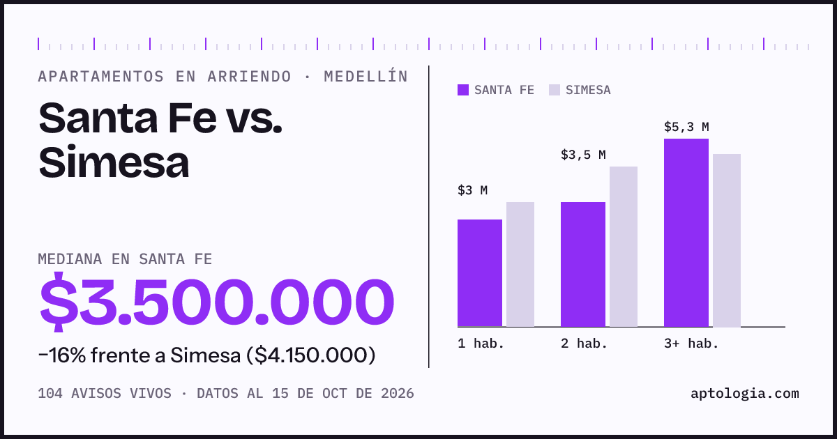 Apartamentos en arriendo en Santa Fe contra Simesa, Medellín: mediana $3.500.000 contra $4.150.000