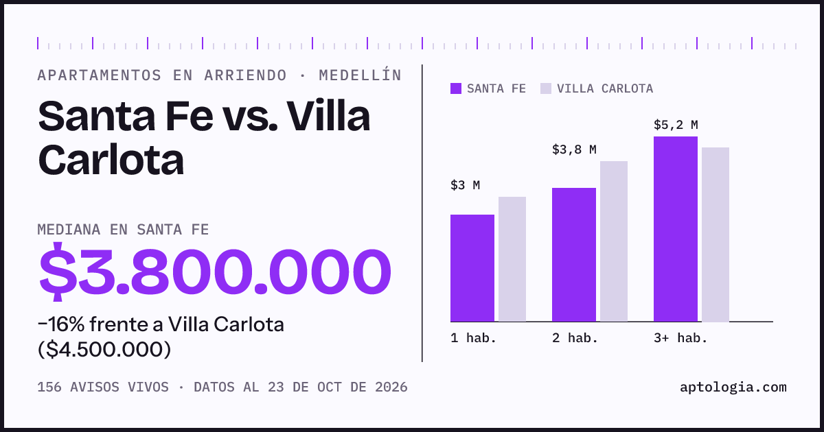 Apartamentos en arriendo en Santa Fe contra Villa Carlota, Medellín: mediana $3.500.000 contra $4.250.000