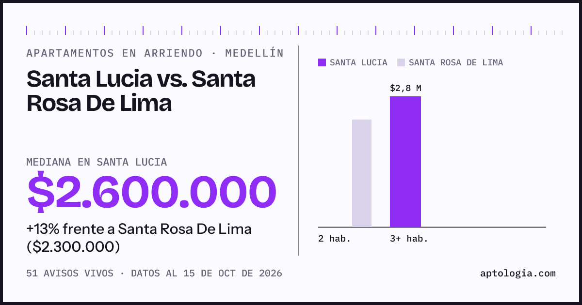 Apartamentos en arriendo en Santa Lucia contra Santa Rosa De Lima, Medellín: mediana $2.600.000 contra $2.300.000