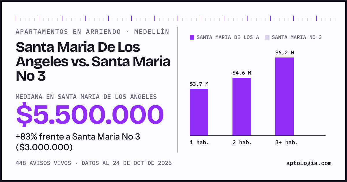Apartamentos en arriendo en Santa Maria De Los Angeles contra Santa Maria No 3, Medellín: mediana $5.500.000 contra $3.000.000