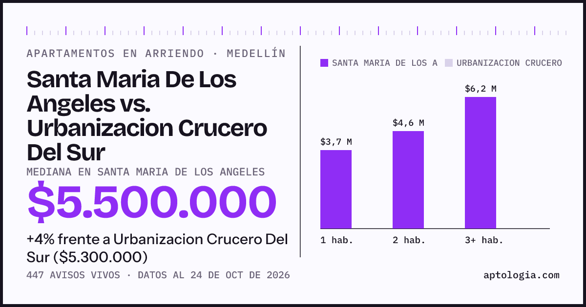 Apartamentos en arriendo en Santa Maria De Los Angeles contra Urbanizacion Crucero Del Sur, Medellín: mediana $5.500.000 contra $5.300.000