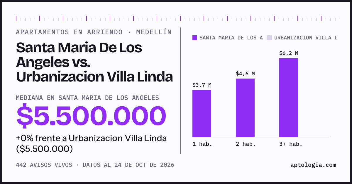 Apartamentos en arriendo en Santa Maria De Los Angeles contra Urbanizacion Villa Linda, Medellín: mediana $5.500.000 contra $5.500.000