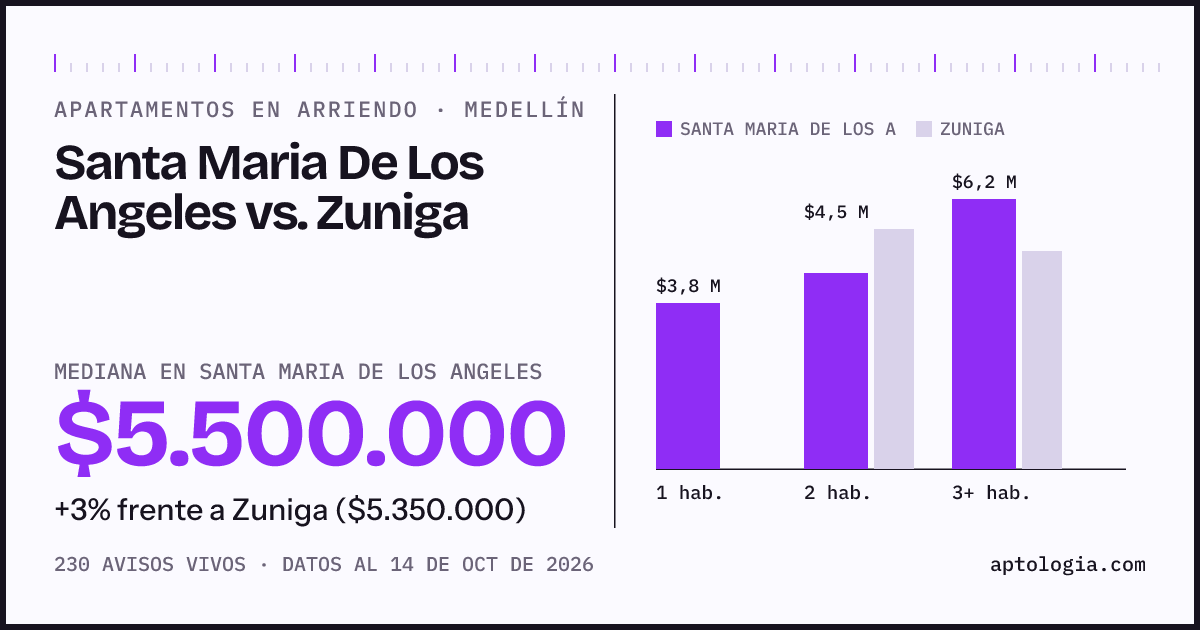 Apartamentos en arriendo en Santa Maria De Los Angeles contra Zuniga, Medellín: mediana $5.500.000 contra $5.350.000