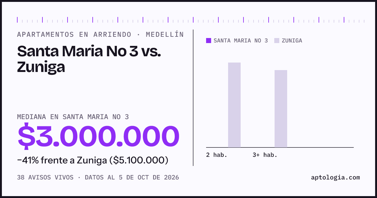 Apartamentos en arriendo en Santa Maria No 3 contra Zuniga, Medellín: mediana $3.000.000 contra $5.100.000