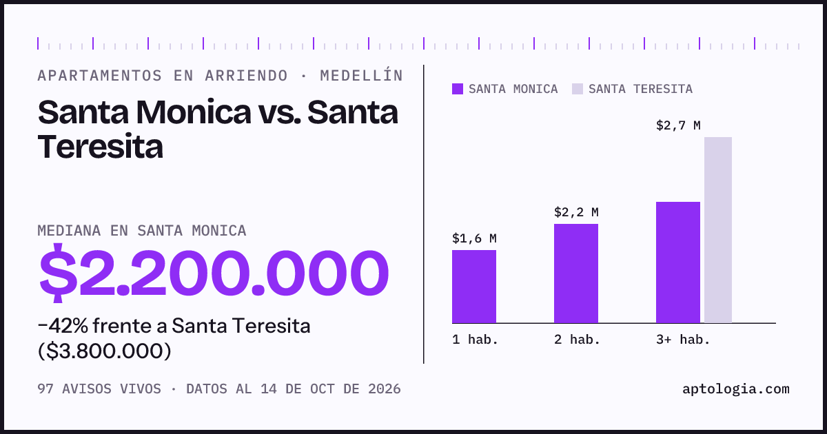 Apartamentos en arriendo en Santa Monica contra Santa Teresita, Medellín: mediana $2.200.000 contra $3.800.000