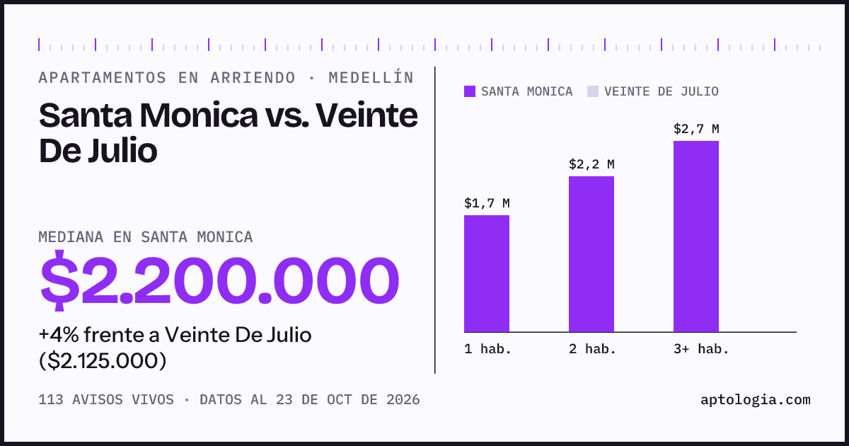 Apartamentos en arriendo en Santa Monica contra Veinte De Julio, Medellín: mediana $2.200.000 contra $2.125.000