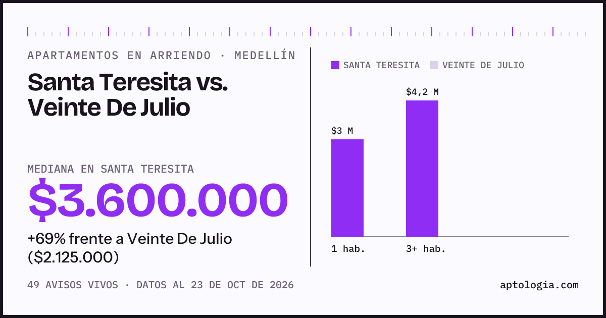 Apartamentos en arriendo en Santa Teresita contra Veinte De Julio, Medellín: mediana $3.600.000 contra $2.125.000