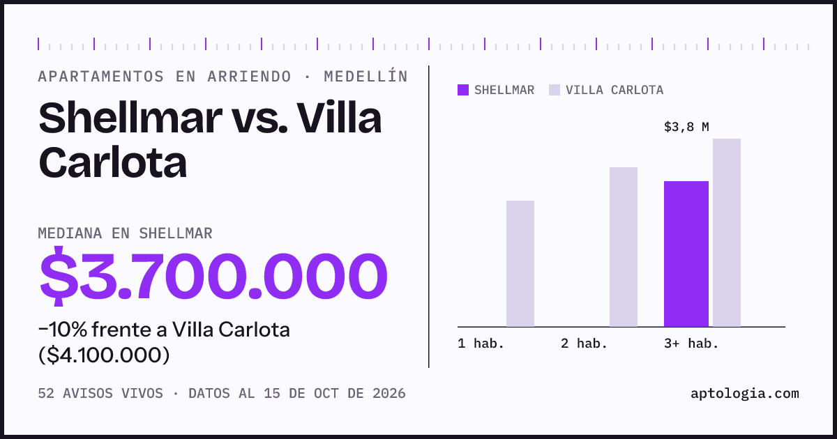 Apartamentos en arriendo en Shellmar contra Villa Carlota, Medellín: mediana $3.700.000 contra $4.100.000