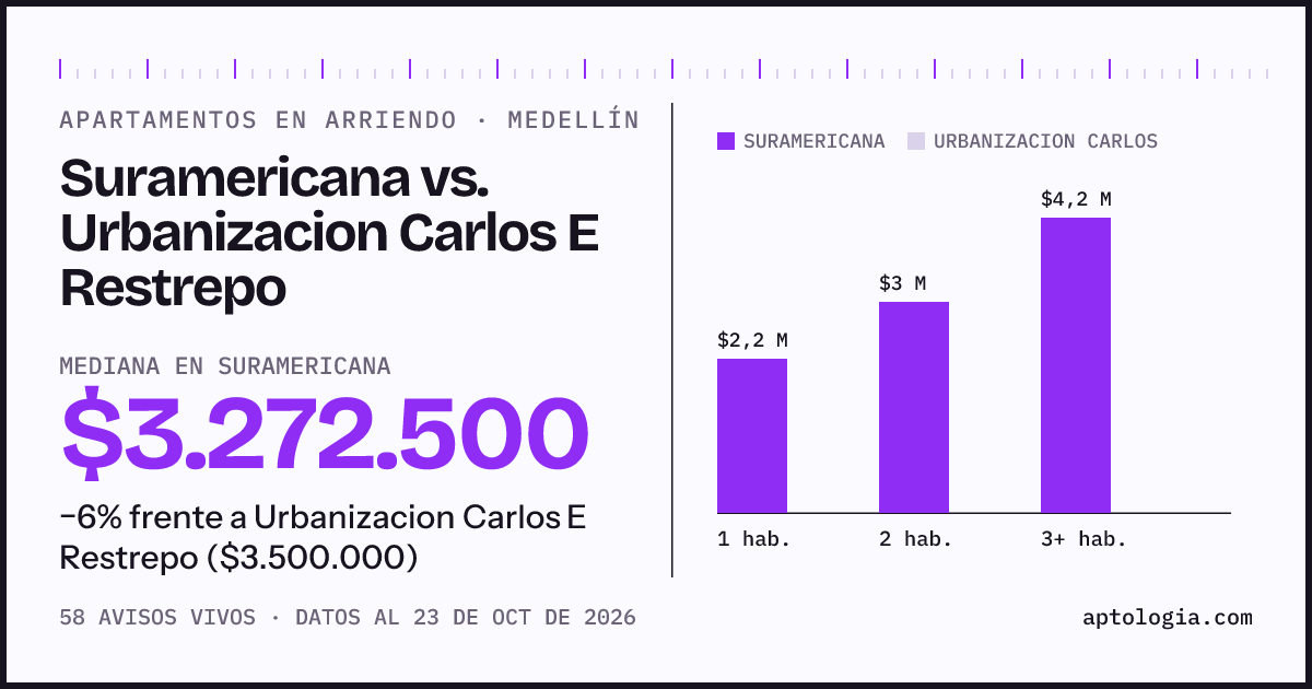 Apartamentos en arriendo en Suramericana contra Urbanizacion Carlos E Restrepo, Medellín: mediana $3.272.500 contra $3.500.000