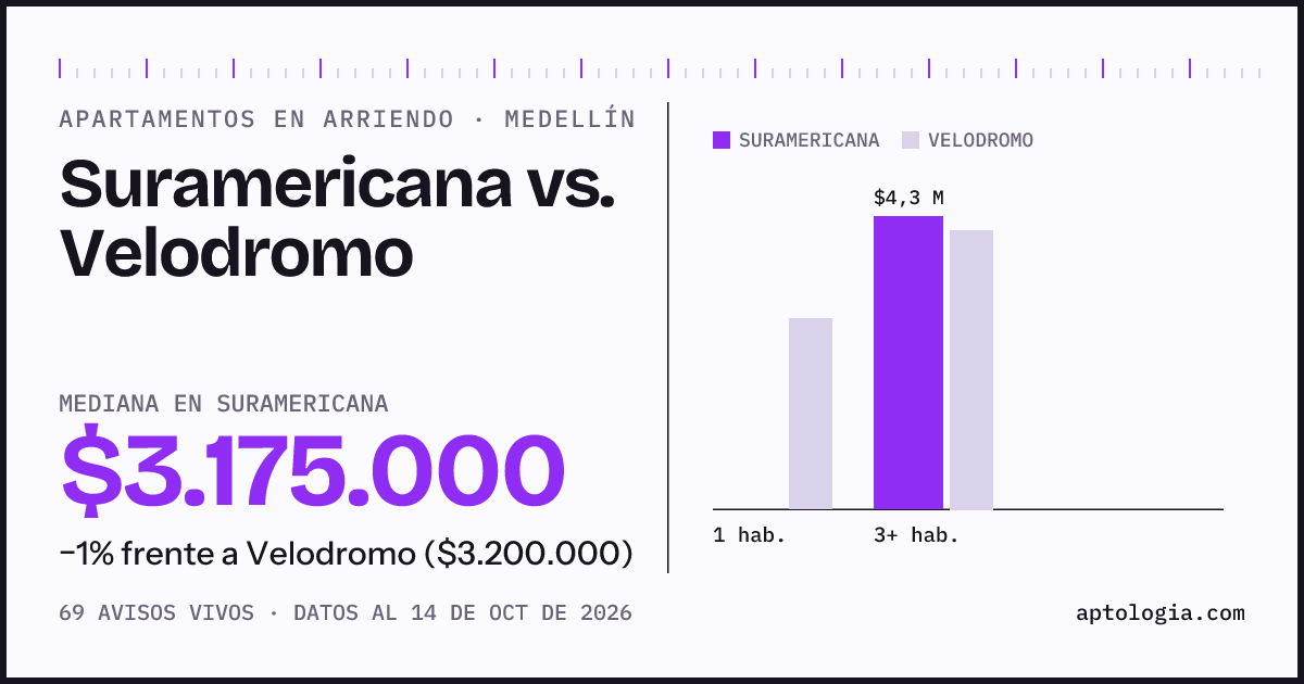 Apartamentos en arriendo en Suramericana contra Velodromo, Medellín: mediana $3.175.000 contra $3.200.000